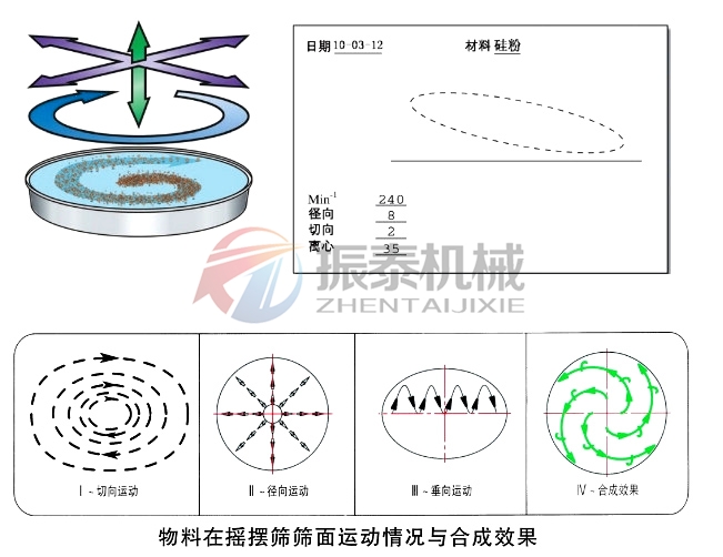 棕刚玉圆形摇摆筛运行轨迹