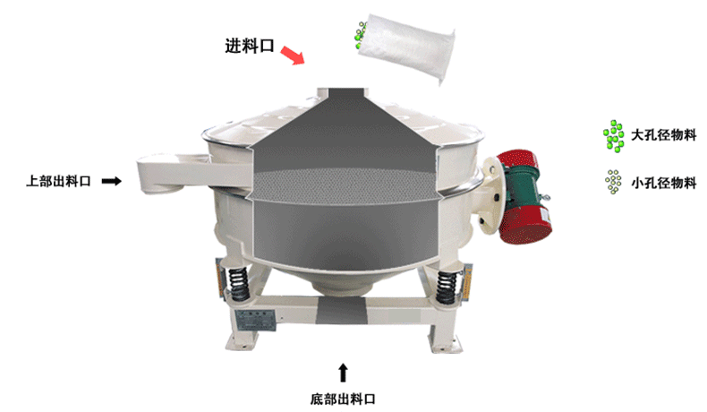 面包粉直排筛原理