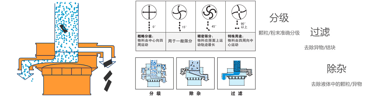 辣椒酱振动筛原理