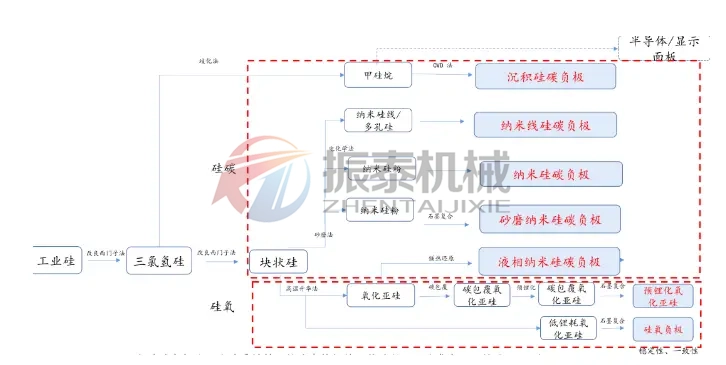 硅碳负极材料