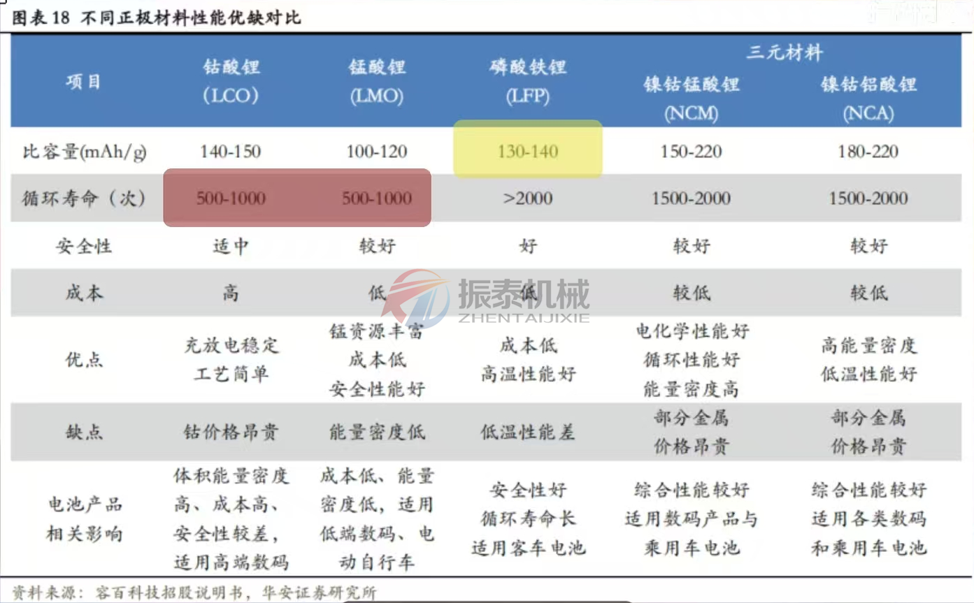 锂离子电池正极材料性能对比：技术特性与应用前景