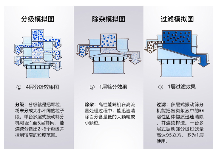 三次元旋振筛