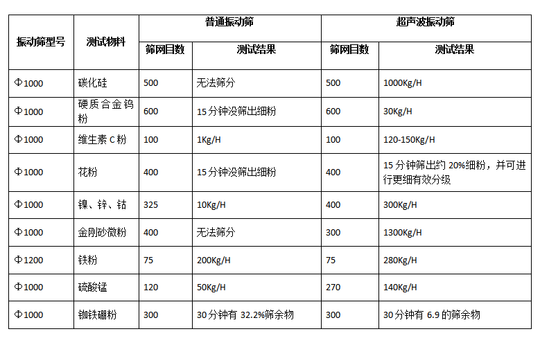 超声波振动筛与普通振动筛筛选效果对比