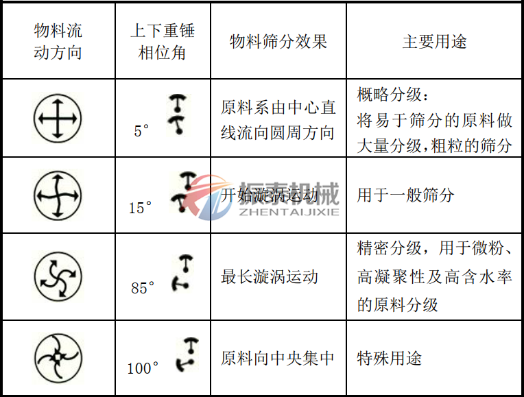 超声波震动筛重锤调整角度图