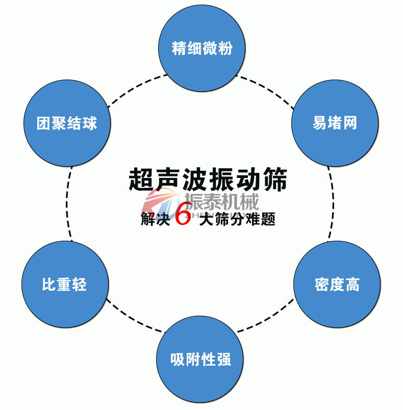 电解铜粉超声波震动筛优势