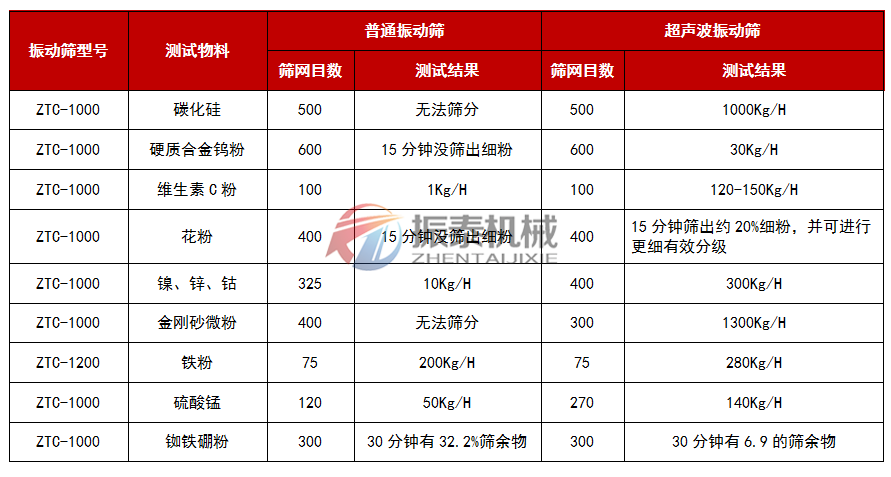 硅微粉超声波振动筛于普通振动筛筛分硅微粉的产量对比表