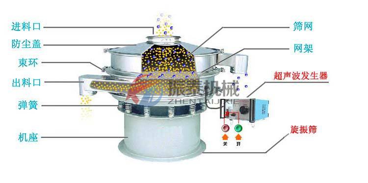 荧光粉增白剂超声波震动筛工作原理