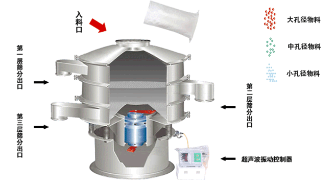 化工行业硫磺粉超声波振动筛粉机原理
