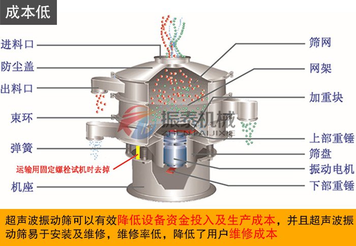 白刚玉微粉超声波振动筛