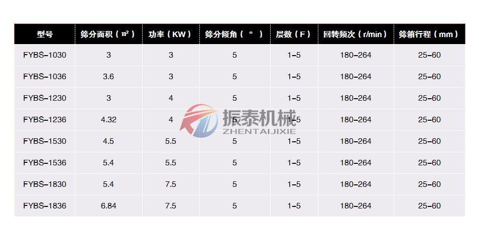 破碎轮胎橡胶粉多层摇摆筛技术参数